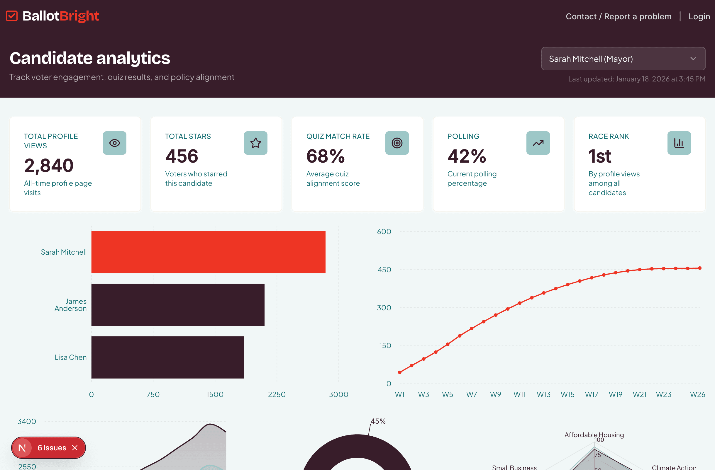 The BearBallot candidate analytics dashboard